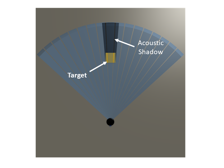 Narrow shadow produced by a target further away