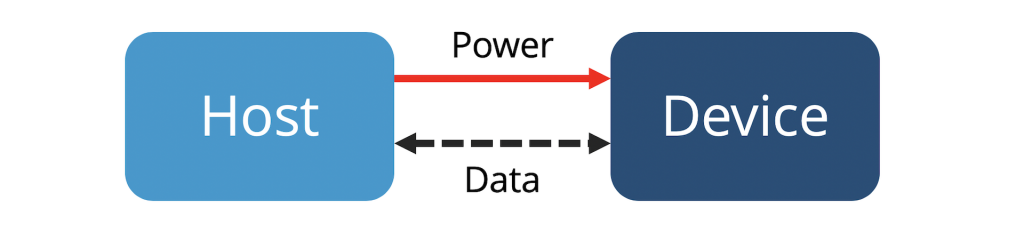 Host and device terminology as used in the connector standard.